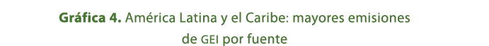 Gr fica 4. Am rica Latina y el Caribe: mayores emisiones de GEI por fuente 