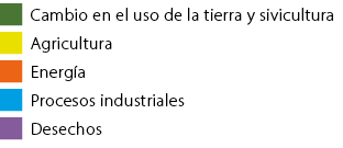 ,Cambio en el uso de la tierra y sivicultura,,,,Agricultura,,,,Energ a,,,,Procesos industriales,,,,Desechos