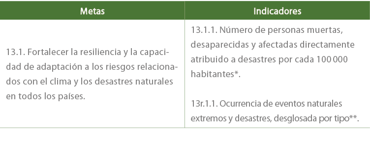 Metas,Indicadores,13.1. Fortalecer la resiliencia y la capacidad de adaptaci n a los riesgos relacionados con el clim...