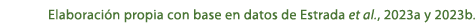 Elaboraci n propia con base en datos de Estrada et al., 2023a y 2023b.