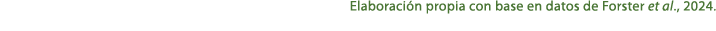 Elaboraci n propia con base en datos de Forster et al., 2024.