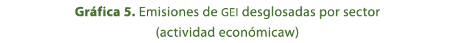 Gr fica 5. Emisiones de GEI desglosadas por sector (actividad econ micaw)