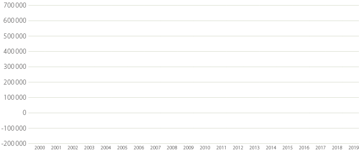 700 000,,,,,,,,,,,,,,,,,,,,,600 000,,,,,,,,,,,,,,,,,,,,,500 000,,,,,,,,,,,,,,,,,,,,,400 000,,,,,,,,,,,,,,,,,,,,,300 0...