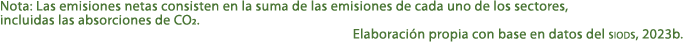 Nota: Las emisiones netas consisten en la suma de las emisiones de cada uno de los sectores, incluidas las absorcione...