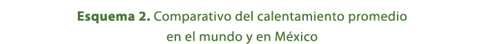 Esquema 2. Comparativo del calentamiento promedio en el mundo y en M xico