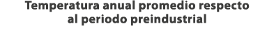 Temperatura anual promedio respecto al periodo preindustrial