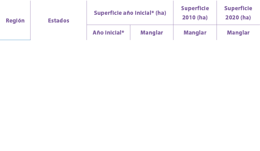  * El a o inicial corresponde al de la mayor proporci n de superficie por estado en las fotograf as a reas o im genes...