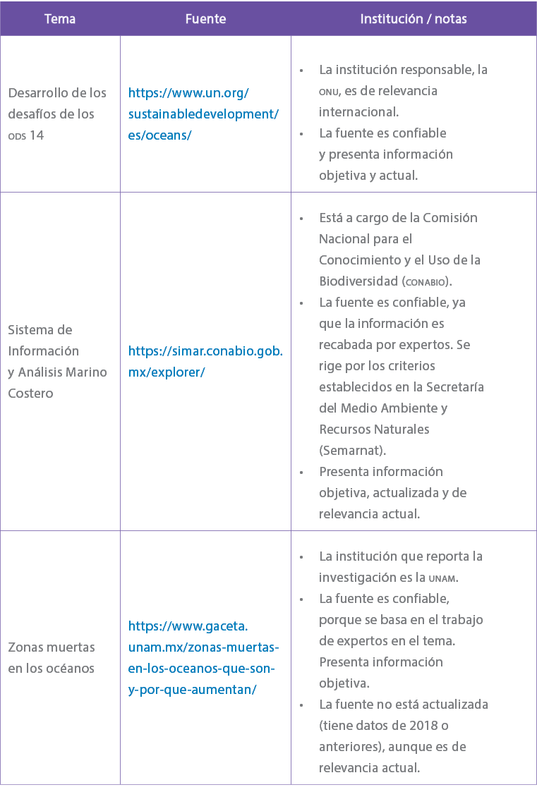 Tema,Fuente,Instituci n / notas,Desarrollo de los desaf os de los ods 14,https://www.un.org/sustainabledevelopment/es...