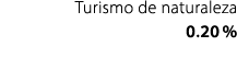 Turismo de naturaleza 0.20 %