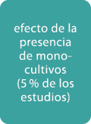 efecto de la presencia de monocultivos (5 % de los estudios)