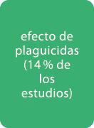efecto de plaguicidas (14 % de los estudios) 
