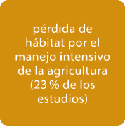 p rdida de h bitat por el manejo intensivo de la agricultura (23 % de los estudios)