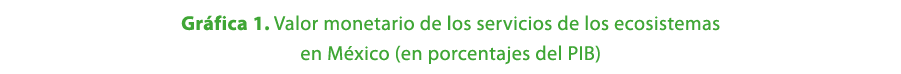 Gr fica 1. Valor monetario de los servicios de los ecosistemas en M xico (en porcentajes del PIB)