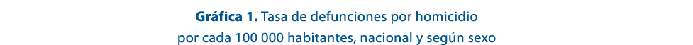 Gr fica 1. Tasa de defunciones por homicidio por cada 100 000 habitantes, nacional y seg n sexo