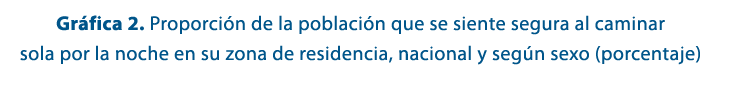 Gr fica 2. Proporci n de la poblaci n que se siente segura al caminar sola por la noche en su zona de residencia, nac...