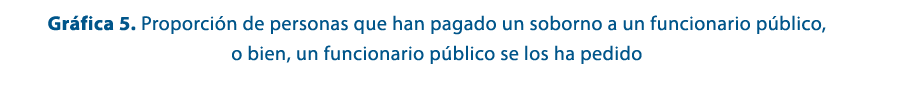 Gr fica 5. Proporci n de personas que han pagado un soborno a un funcionario p blico, o bien, un funcionario p blico ...