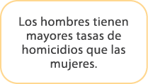 Los hombres tienen mayores tasas de homicidios que las mujeres.
