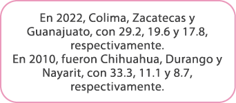 En 2022, Colima, Zacatecas y Guanajuato, con 29.2, 19.6 y 17.8, respectivamente. En 2010, fueron Chihuahua, Durango y...