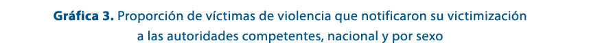 Gr fica 3. Proporci n de v ctimas de violencia que notificaron su victimizaci n a las autoridades competentes, nacion...