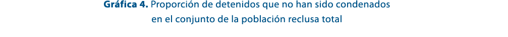 Gr fica 4. Proporci n de detenidos que no han sido condenados en el conjunto de la poblaci n reclusa total