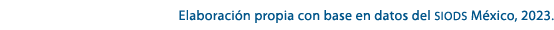Elaboraci n propia con base en datos del SIODS M xico, 2023.