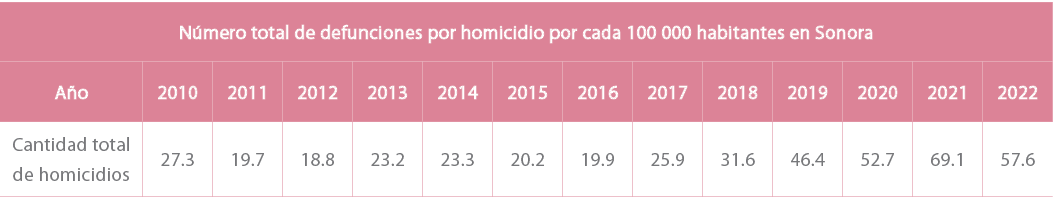 N mero total de defunciones por homicidio por cada 100 000 habitantes en Sonora,A o,2010,2011,2012,2013,2014,2015,201...