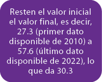 Resten el valor inicial el valor final, es decir, 27.3 (primer dato disponible de 2010) a 57.6 ( ltimo dato disponibl...