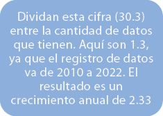 Dividan esta cifra (30.3) entre la cantidad de datos que tienen. Aqu son 1.3, ya que el registro de datos va de 2010...