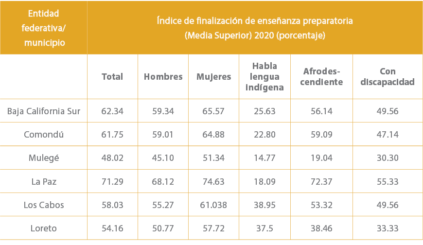 Entidad federativa/ municipio, ndice de finalizaci n de ense anza preparatoria (Media Superior) 2020 (porcentaje),,To...