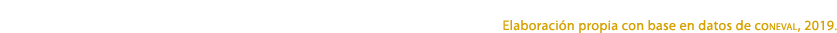 Elaboraci n propia con base en datos de coneval, 2019.