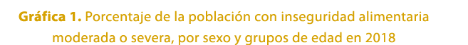 Gr fica 1. Porcentaje de la poblaci n con inseguridad alimentaria moderada o severa, por sexo y grupos de edad en 2018