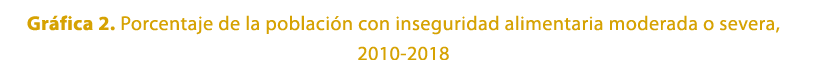 Gr fica 2. Porcentaje de la poblaci n con inseguridad alimentaria moderada o severa, 2010 2018
