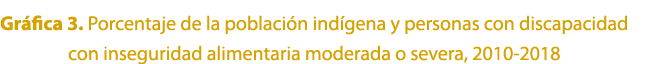 Gr fica 3. Porcentaje de la poblaci n ind gena y personas con discapacidad con inseguridad alimentaria moderada o sev...