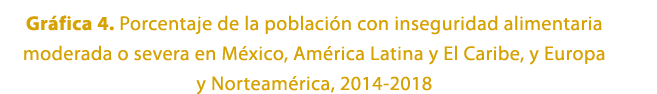 Gr fica 4. Porcentaje de la poblaci n con inseguridad alimentaria moderada o severa en M xico, Am rica Latina y El Ca...