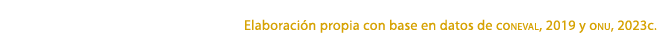 Elaboraci n propia con base en datos de coneval, 2019 y onu, 2023c.