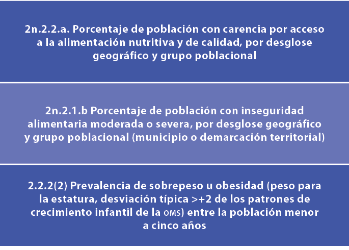2n.2.2.a. Porcentaje de poblaci n con carencia por acceso a la alimentaci n nutritiva y de calidad, por desglose geog...
