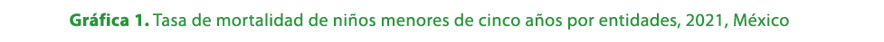 Gr fica 1. Tasa de mortalidad de ni os menores de cinco a os por entidades, 2021, M xico