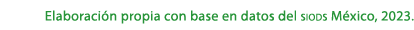 Elaboraci n propia con base en datos del siods M xico, 2023.