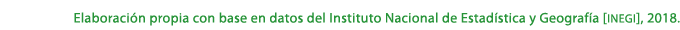 Elaboraci n propia con base en datos del Instituto Nacional de Estad stica y Geograf a [inegi], 2018. 