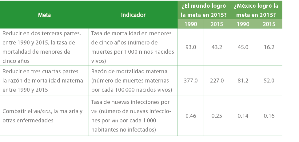 Meta,Indicador,¿El mundo logr la meta en 2015?,¿M xico logr  la meta en 2015?,1990,2015,1990,2015,Reducir en dos ter...