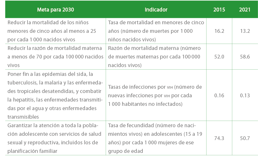 Meta para 2030,Indicador,2015,2021,Reducir la mortalidad de los ni os menores de cinco a os al menos a 25 por cada 1 ...