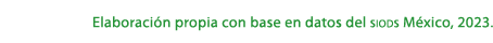 Elaboraci n propia con base en datos del siods M xico, 2023.