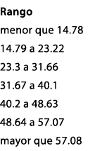 Rango menor que 14.78 14.79 a 23.22 23.3 a 31.66 31.67 a 40.1 40.2 a 48.63 48.64 a 57.07 mayor que 57.08