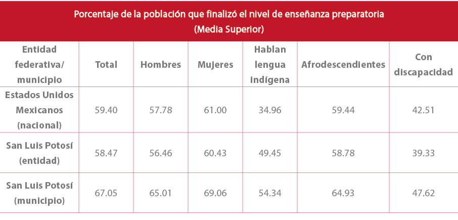 Porcentaje de la poblaci n que finaliz el nivel de ense anza preparatoria (Media Superior),Entidad federativa/ munic...