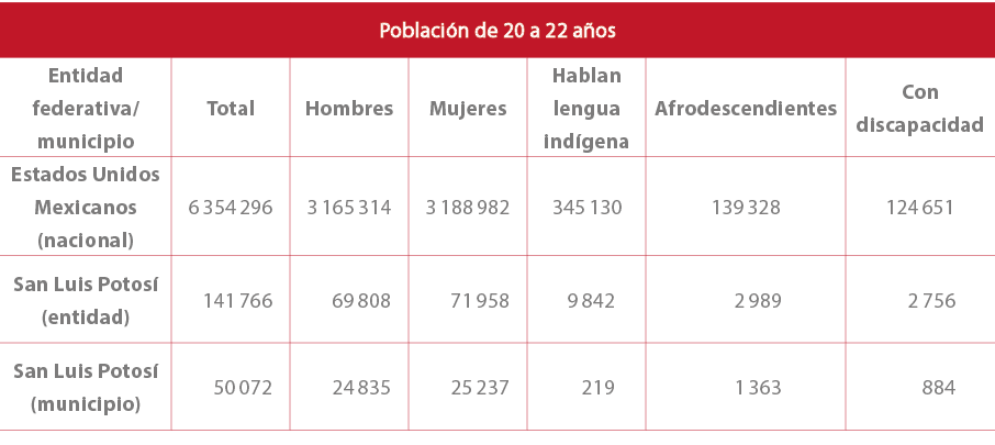 Poblaci n de 20 a 22 a os,Entidad federativa/ municipio,Total,Hombres,Mujeres,Hablan lengua ind gena,Afrodescendiente...