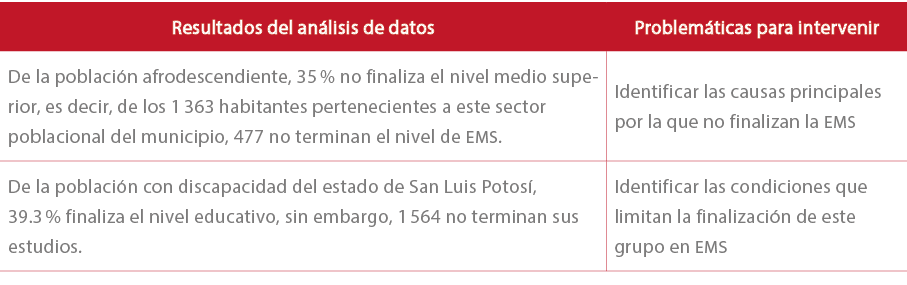 Resultados del an lisis de datos,Problem ticas para intervenir,De la poblaci n afrodescendiente, 35 % no finaliza el ...