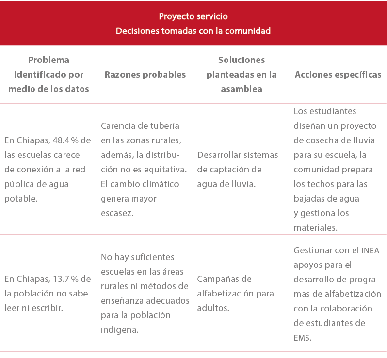 Proyecto servicio Decisiones tomadas con la comunidad,Problema identificado por medio de los datos,Razones probables ...