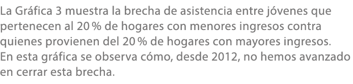 La Gr fica 3 muestra la brecha de asistencia entre j venes que pertenecen al 20 % de hogares con menores ingresos con...