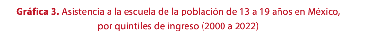 Gr fica 3. Asistencia a la escuela de la poblaci n de 13 a 19 a os en M xico, por quintiles de ingreso (2000 a 2022)