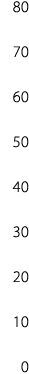 80 70 60 50 40 30 20 10 0
